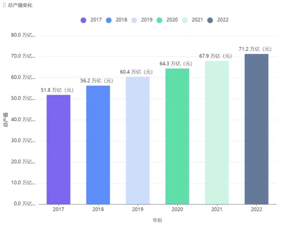 2017-2022年工程行业总产值逐年上涨，行业仍有上升潜力