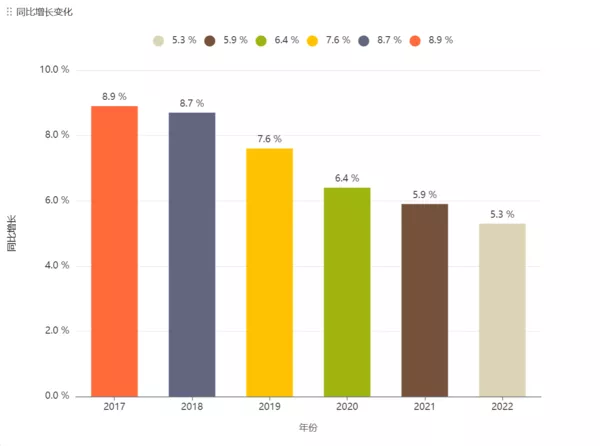 2017-2022年工程行业同比增长率逐年下降，利润空间开始降低