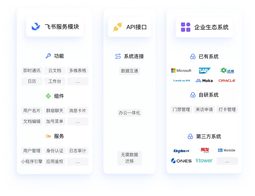 企业已有系统对接，无需进行繁重的数据迁移